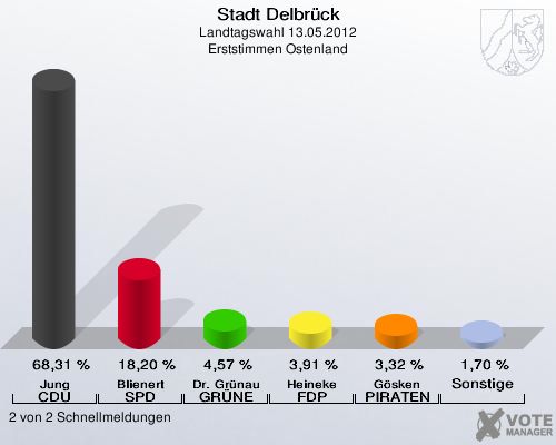 Stadt Delbrück, Landtagswahl 13.05.2012, Erststimmen Ostenland: Jung CDU: 68,31 %. Blienert SPD: 18,20 %. Dr. Grünau GRÜNE: 4,57 %. Heineke FDP: 3,91 %. Gösken PIRATEN: 3,32 %. Sonstige: 1,70 %. 2 von 2 Schnellmeldungen