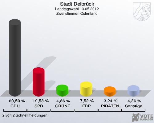 Stadt Delbrück, Landtagswahl 13.05.2012, Zweitstimmen Ostenland: CDU: 60,50 %. SPD: 19,53 %. GRÜNE: 4,86 %. FDP: 7,52 %. PIRATEN: 3,24 %. Sonstige: 4,36 %. 2 von 2 Schnellmeldungen