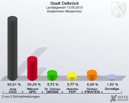 Stadt Delbrück, Landtagswahl 13.05.2012, Erststimmen Westenholz: Jung CDU: 62,61 %. Blienert SPD: 20,29 %. Dr. Grünau GRÜNE: 5,72 %. Heineke FDP: 3,77 %. Gösken PIRATEN: 6,09 %. Sonstige: 1,52 %. 2 von 2 Schnellmeldungen