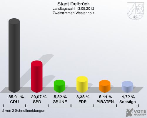 Stadt Delbrück, Landtagswahl 13.05.2012, Zweitstimmen Westenholz: CDU: 55,01 %. SPD: 20,97 %. GRÜNE: 5,52 %. FDP: 8,35 %. PIRATEN: 5,44 %. Sonstige: 4,72 %. 2 von 2 Schnellmeldungen