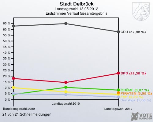 Stadt Delbrück, Landtagswahl 13.05.2012, Erststimmen Verlauf Gesamtergebnis: 21 von 21 Schnellmeldungen