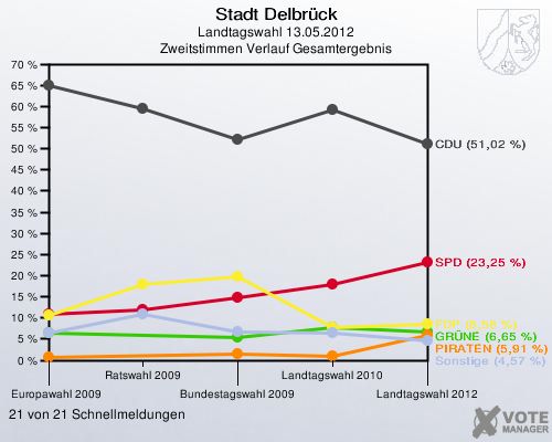 Stadt Delbrück, Landtagswahl 13.05.2012, Zweitstimmen Verlauf Gesamtergebnis: 21 von 21 Schnellmeldungen