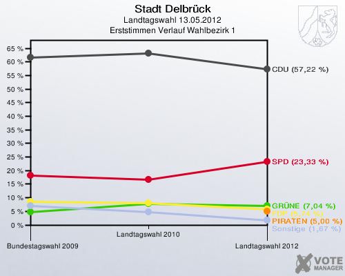 Stadt Delbrück, Landtagswahl 13.05.2012, Erststimmen Verlauf Wahlbezirk 1: 