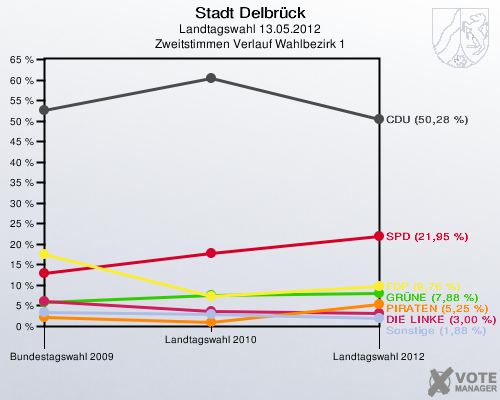 Stadt Delbrück, Landtagswahl 13.05.2012, Zweitstimmen Verlauf Wahlbezirk 1: 