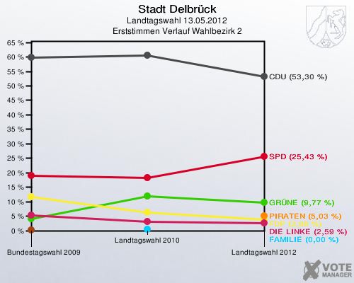Stadt Delbrück, Landtagswahl 13.05.2012, Erststimmen Verlauf Wahlbezirk 2: 
