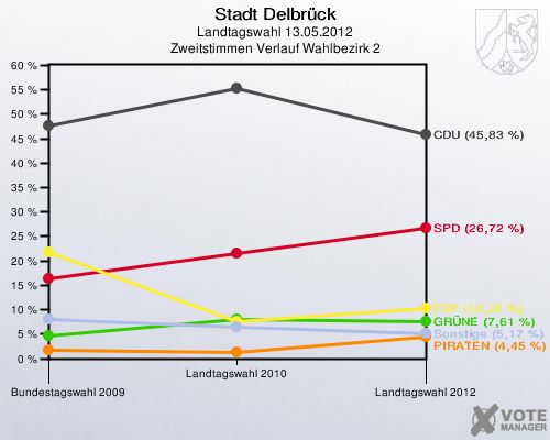 Stadt Delbrück, Landtagswahl 13.05.2012, Zweitstimmen Verlauf Wahlbezirk 2: 