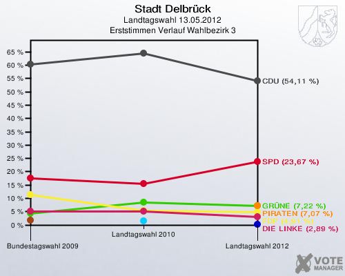 Stadt Delbrück, Landtagswahl 13.05.2012, Erststimmen Verlauf Wahlbezirk 3: 
