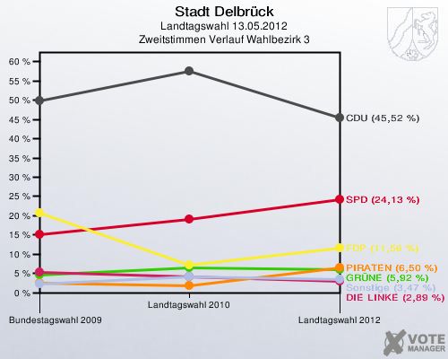 Stadt Delbrück, Landtagswahl 13.05.2012, Zweitstimmen Verlauf Wahlbezirk 3: 