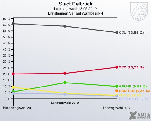 Stadt Delbrück, Landtagswahl 13.05.2012, Erststimmen Verlauf Wahlbezirk 4: 