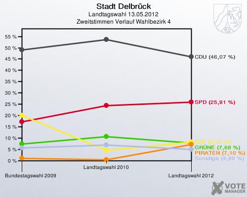 Stadt Delbrück, Landtagswahl 13.05.2012, Zweitstimmen Verlauf Wahlbezirk 4: 