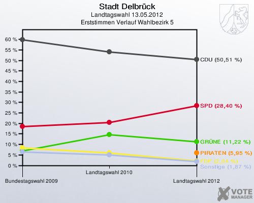 Stadt Delbrück, Landtagswahl 13.05.2012, Erststimmen Verlauf Wahlbezirk 5: 