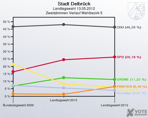 Stadt Delbrück, Landtagswahl 13.05.2012, Zweitstimmen Verlauf Wahlbezirk 5: 