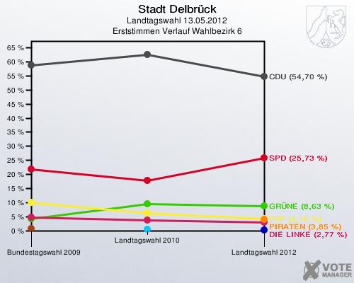Stadt Delbrück, Landtagswahl 13.05.2012, Erststimmen Verlauf Wahlbezirk 6: 