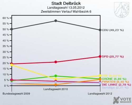 Stadt Delbrück, Landtagswahl 13.05.2012, Zweitstimmen Verlauf Wahlbezirk 6: 