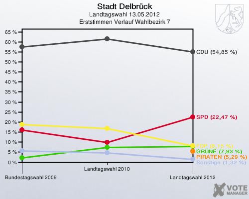 Stadt Delbrück, Landtagswahl 13.05.2012, Erststimmen Verlauf Wahlbezirk 7: 