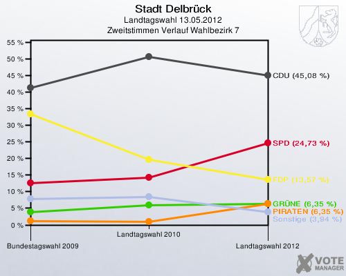 Stadt Delbrück, Landtagswahl 13.05.2012, Zweitstimmen Verlauf Wahlbezirk 7: 