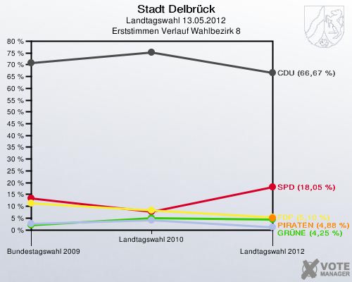 Stadt Delbrück, Landtagswahl 13.05.2012, Erststimmen Verlauf Wahlbezirk 8: 
