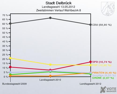Stadt Delbrück, Landtagswahl 13.05.2012, Zweitstimmen Verlauf Wahlbezirk 8: 