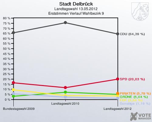 Stadt Delbrück, Landtagswahl 13.05.2012, Erststimmen Verlauf Wahlbezirk 9: 