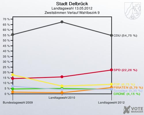 Stadt Delbrück, Landtagswahl 13.05.2012, Zweitstimmen Verlauf Wahlbezirk 9: 