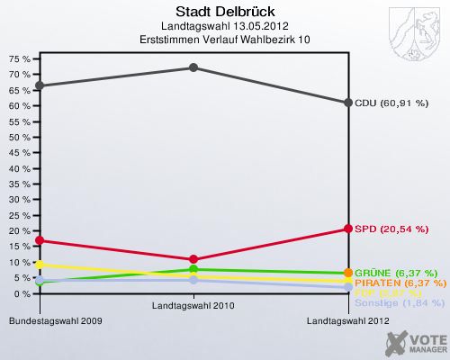 Stadt Delbrück, Landtagswahl 13.05.2012, Erststimmen Verlauf Wahlbezirk 10: 