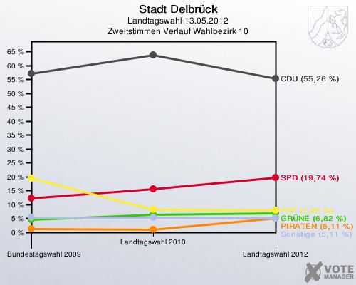 Stadt Delbrück, Landtagswahl 13.05.2012, Zweitstimmen Verlauf Wahlbezirk 10: 