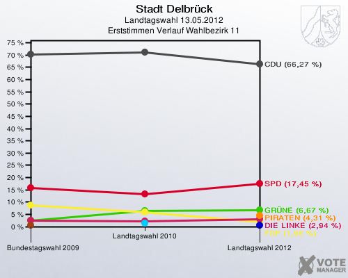 Stadt Delbrück, Landtagswahl 13.05.2012, Erststimmen Verlauf Wahlbezirk 11: 