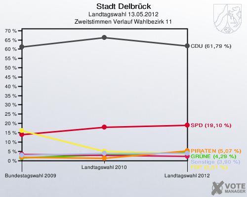 Stadt Delbrück, Landtagswahl 13.05.2012, Zweitstimmen Verlauf Wahlbezirk 11: 