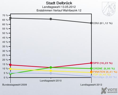 Stadt Delbrück, Landtagswahl 13.05.2012, Erststimmen Verlauf Wahlbezirk 12: 