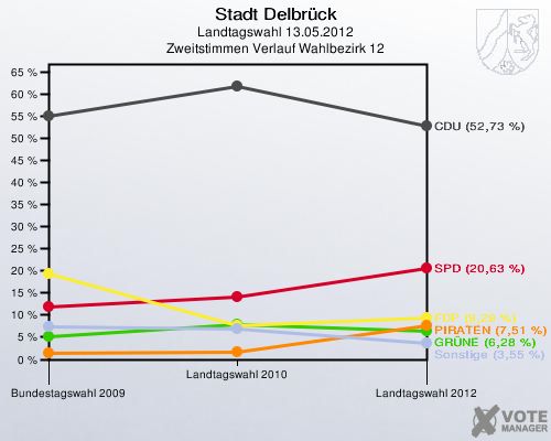 Stadt Delbrück, Landtagswahl 13.05.2012, Zweitstimmen Verlauf Wahlbezirk 12: 