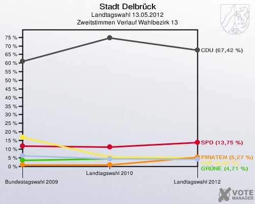 Stadt Delbrück, Landtagswahl 13.05.2012, Zweitstimmen Verlauf Wahlbezirk 13: 