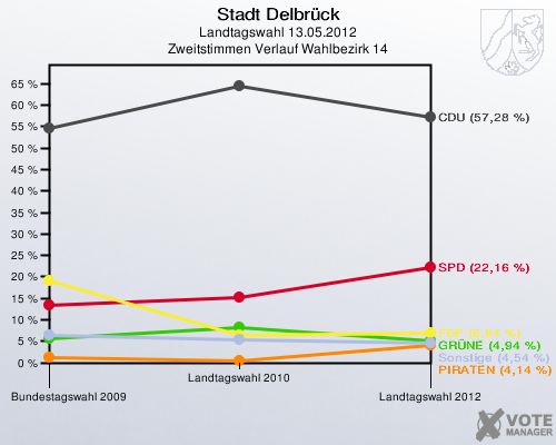 Stadt Delbrück, Landtagswahl 13.05.2012, Zweitstimmen Verlauf Wahlbezirk 14: 