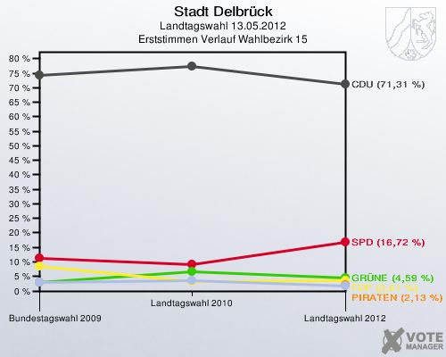 Stadt Delbrück, Landtagswahl 13.05.2012, Erststimmen Verlauf Wahlbezirk 15: 