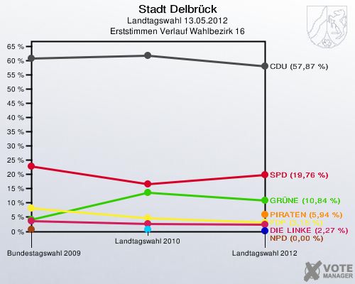Stadt Delbrück, Landtagswahl 13.05.2012, Erststimmen Verlauf Wahlbezirk 16: 
