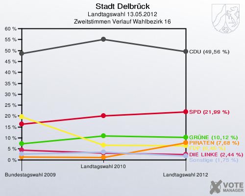 Stadt Delbrück, Landtagswahl 13.05.2012, Zweitstimmen Verlauf Wahlbezirk 16: 