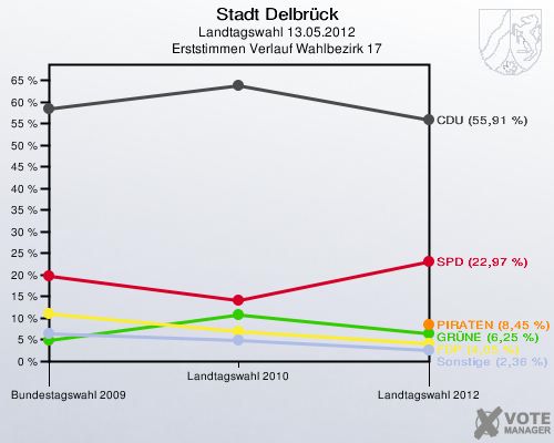 Stadt Delbrück, Landtagswahl 13.05.2012, Erststimmen Verlauf Wahlbezirk 17: 