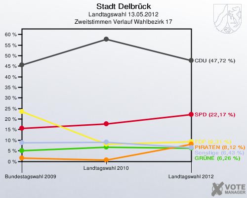 Stadt Delbrück, Landtagswahl 13.05.2012, Zweitstimmen Verlauf Wahlbezirk 17: 