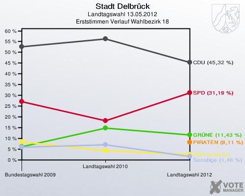 Stadt Delbrück, Landtagswahl 13.05.2012, Erststimmen Verlauf Wahlbezirk 18: 