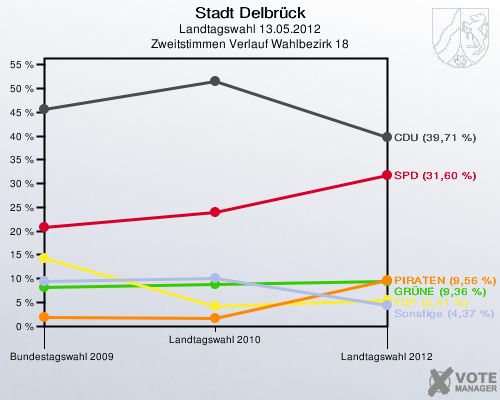 Stadt Delbrück, Landtagswahl 13.05.2012, Zweitstimmen Verlauf Wahlbezirk 18: 