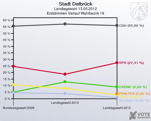 Stadt Delbrück, Landtagswahl 13.05.2012, Erststimmen Verlauf Wahlbezirk 19: 