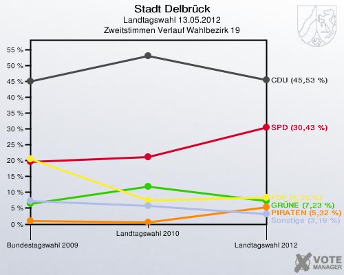 Stadt Delbrück, Landtagswahl 13.05.2012, Zweitstimmen Verlauf Wahlbezirk 19: 