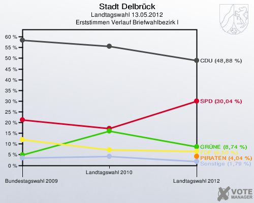 Stadt Delbrück, Landtagswahl 13.05.2012, Erststimmen Verlauf Briefwahlbezirk I: 