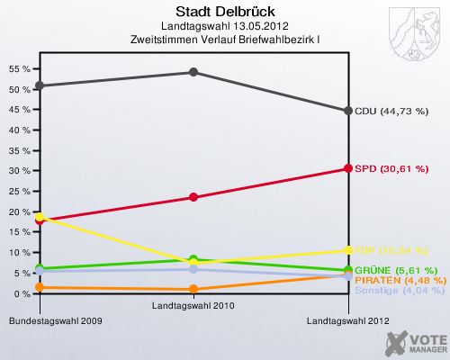 Stadt Delbrück, Landtagswahl 13.05.2012, Zweitstimmen Verlauf Briefwahlbezirk I: 