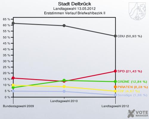 Stadt Delbrück, Landtagswahl 13.05.2012, Erststimmen Verlauf Briefwahlbezirk II: 