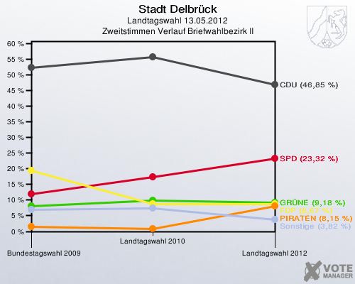 Stadt Delbrück, Landtagswahl 13.05.2012, Zweitstimmen Verlauf Briefwahlbezirk II: 