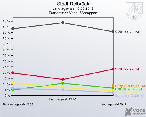 Stadt Delbrück, Landtagswahl 13.05.2012, Erststimmen Verlauf Anreppen: 