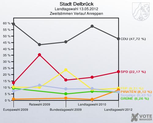 Stadt Delbrück, Landtagswahl 13.05.2012, Zweitstimmen Verlauf Anreppen: 