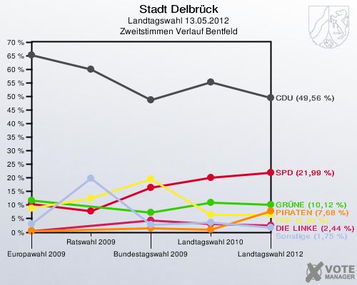 Stadt Delbrück, Landtagswahl 13.05.2012, Zweitstimmen Verlauf Bentfeld: 