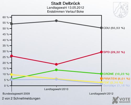 Stadt Delbrück, Landtagswahl 13.05.2012, Erststimmen Verlauf Boke: 2 von 2 Schnellmeldungen