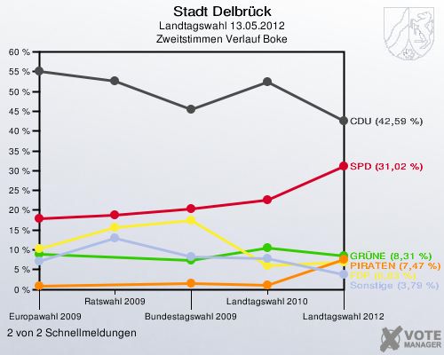Stadt Delbrück, Landtagswahl 13.05.2012, Zweitstimmen Verlauf Boke: 2 von 2 Schnellmeldungen